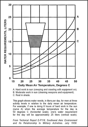 Figure 13-2. Daily Water Requirements for Three Levels of Activity